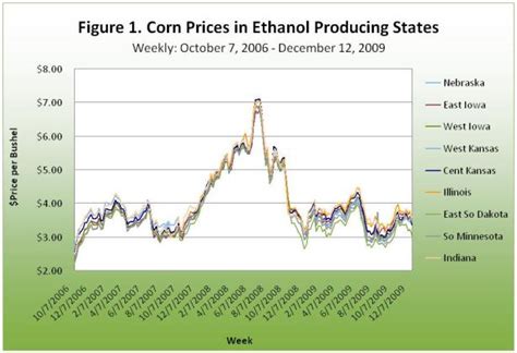 Check Grain Prices .
